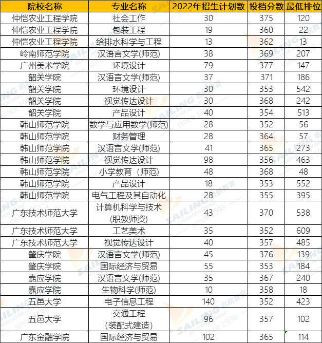 广东专升本一般考多少分过