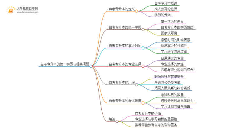 自考专升本是第一学历吗思维导图