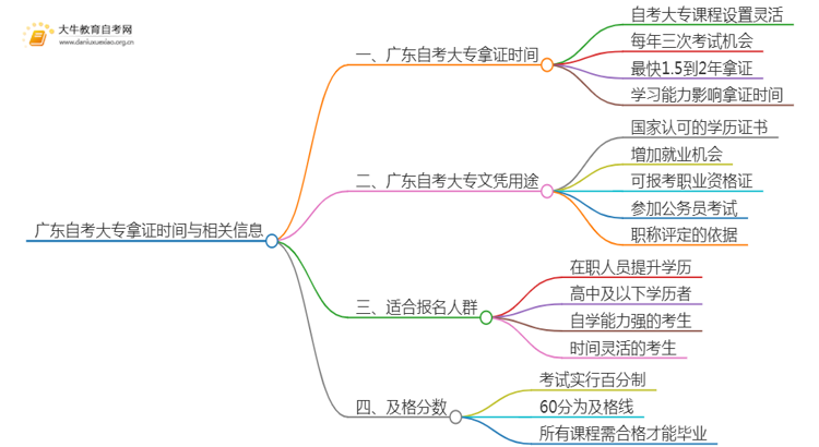 广东自考大专最快多久拿证书啊思维导图