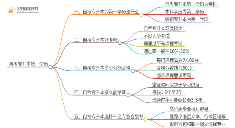 自考专升本第一学历是啥思维导图