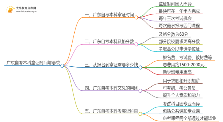 广东自考本科最快多久拿到学位证思维导图