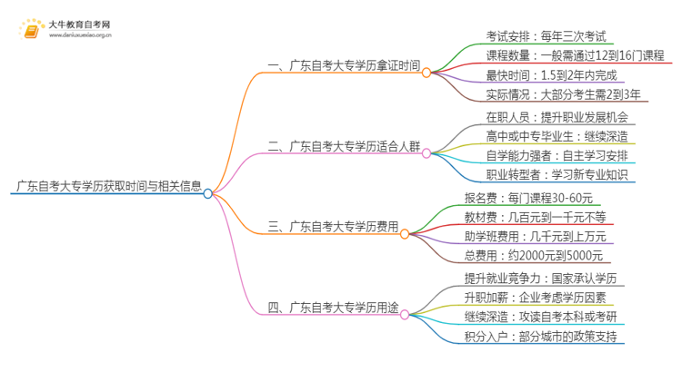 广东自考大专学历最快什么时候拿到思维导图