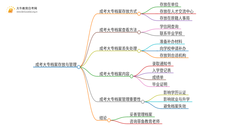 成考大专档案怎么存放思维导图