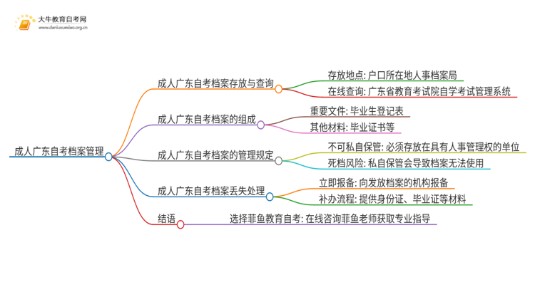 成人广东自考档案存放价格思维导图