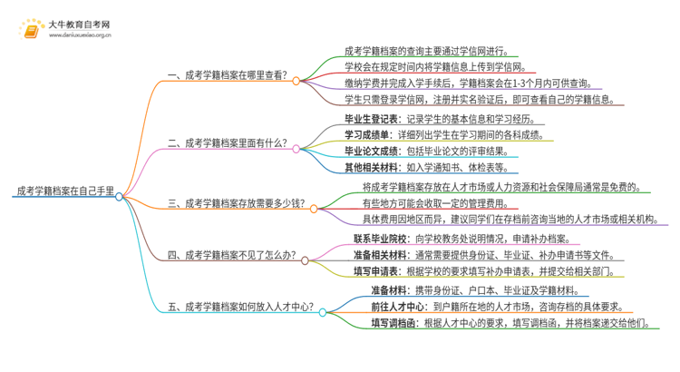 成考学籍档案在自己手里思维导图
