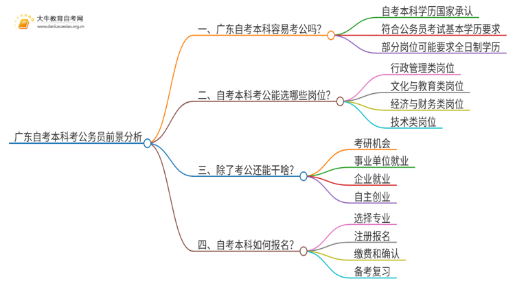 广东自考本科去考公务员希望大吗思维导图