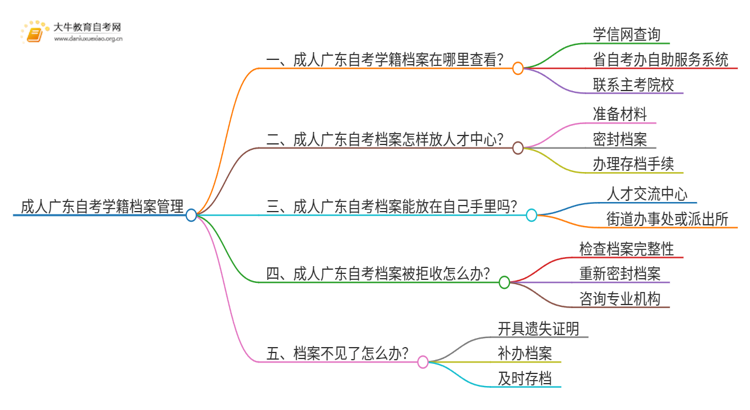 成人广东自考学籍档案怎么查思维导图