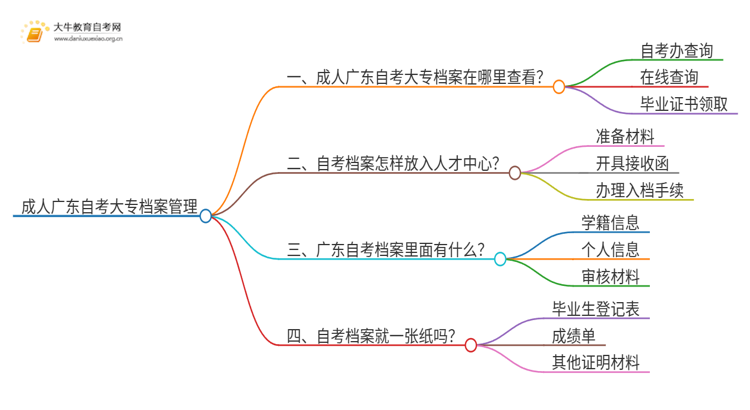 成人广东自考大专有档案吗思维导图