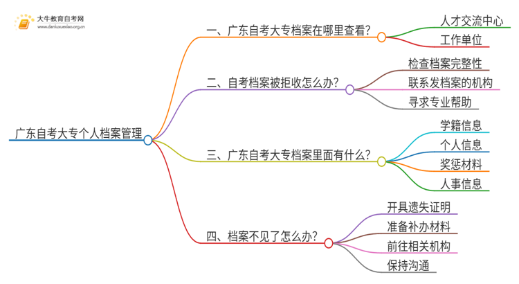 广东自考大专个人档案在哪思维导图