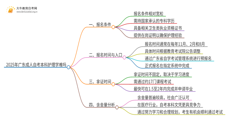 2025年广东成人自考本科护理学难吗思维导图