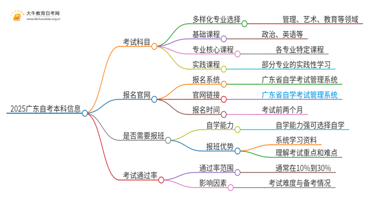 2025广东自考本科学什么科目思维导图