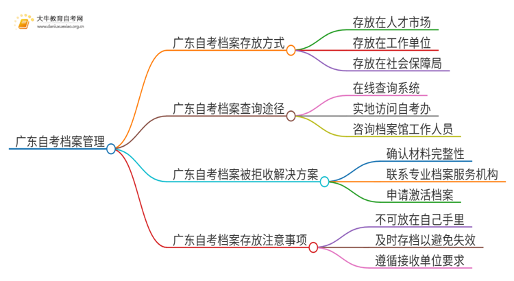 广东自考档案放在自己手里思维导图