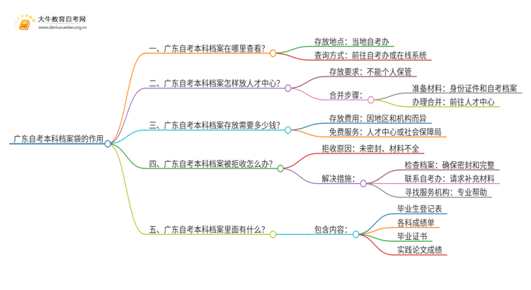 广东自考本科档案袋有什么用思维导图