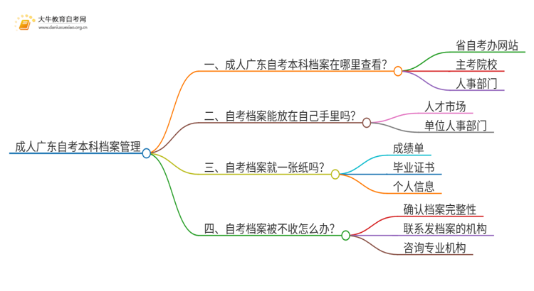 成人广东自考本科有档案吗思维导图