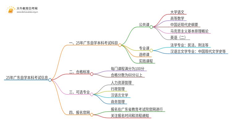 25年广东自学本科考试考几门思维导图