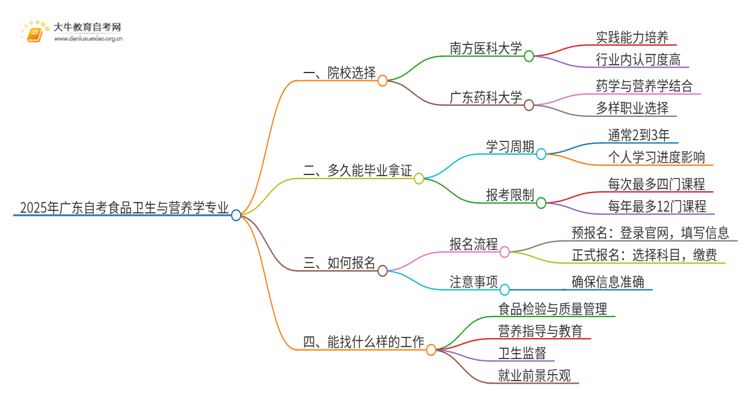 25年广东自考食品卫生与营养学专业院校选哪个？思维导图