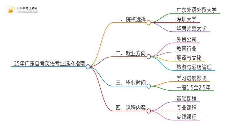 25年广东自考英语专业院校选哪个？思维导图