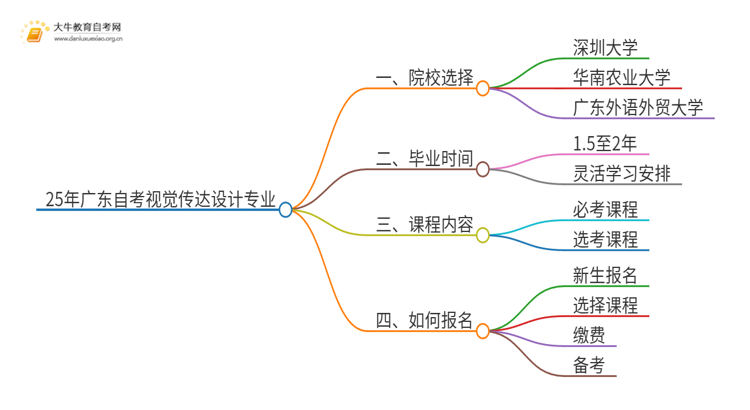25年广东自考视觉传达设计专业院校选哪个？思维导图
