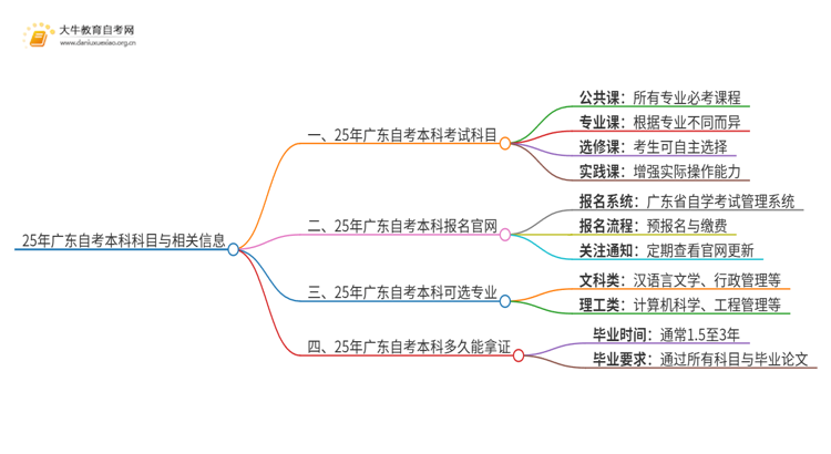 25年广东自考本科是考什么科目思维导图