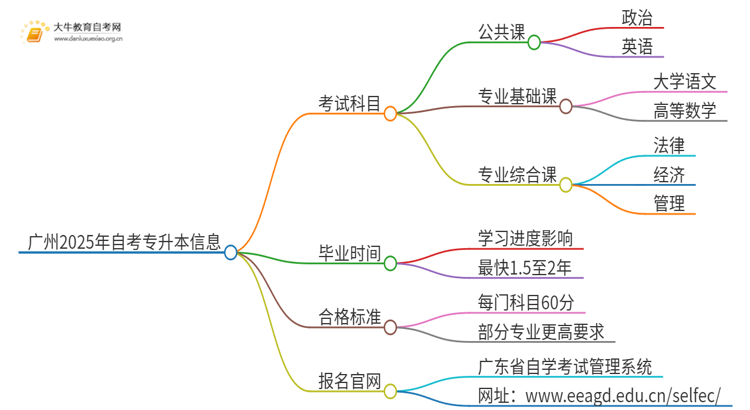 广州2025年自考专升本的考试科目有哪些思维导图