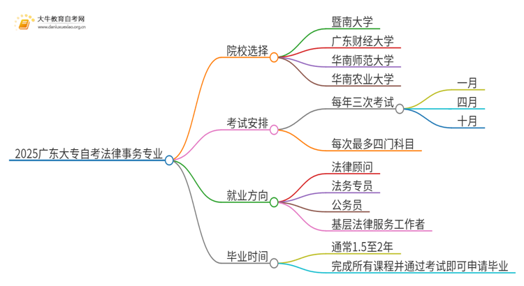 2025广东大专自考法律事务专业可以报考哪个院校？思维导图