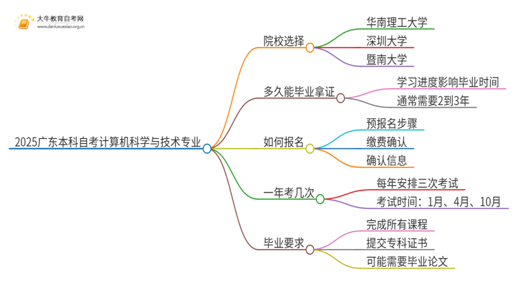 2025广东本科自考计算机科学与技术专业可以报考哪个院校？思维导图