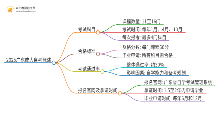 2025广东成人自考考的哪几门思维导图