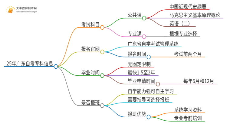 25年广东自考考专科考哪几门思维导图
