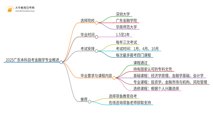 2025广东本科自考金融学专业可以报考哪个院校？思维导图