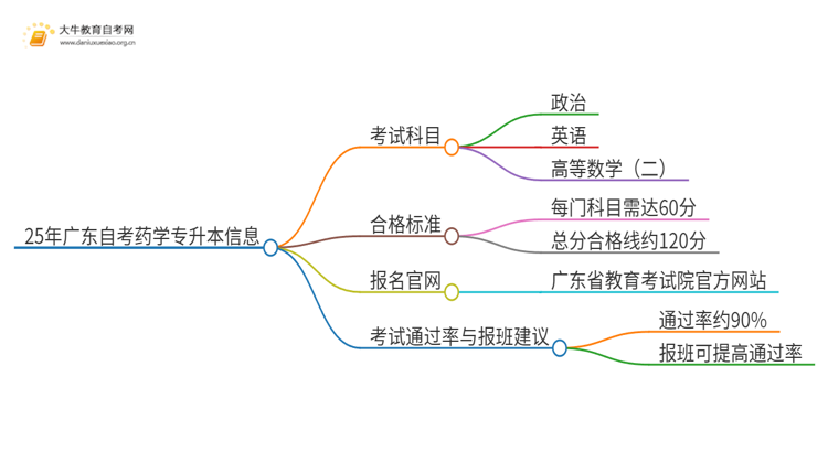 25年广东自考药学专升本考哪些科目思维导图