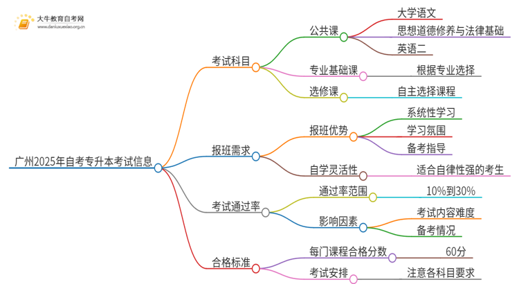 广州2025年自考专升本要考哪几科思维导图