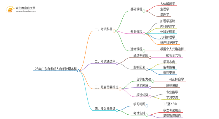 25年广东自考成人自考护理本科科目思维导图