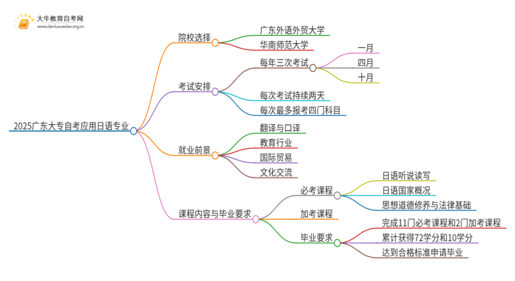 2025广东大专自考应用日语专业可以报考哪个院校？思维导图
