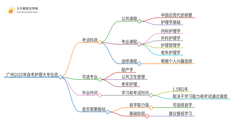 广州2025年自考会计专科要考几门思维导图
