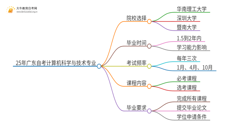 25年广东自考计算机科学与技术专业院校选哪个？思维导图