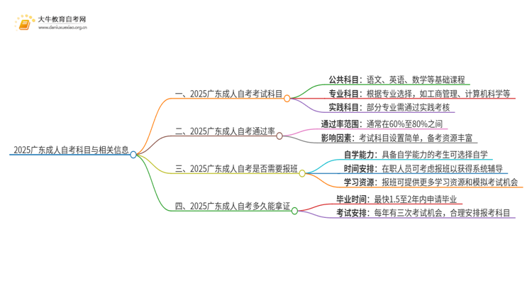 2025广东成人自考考哪些科目思维导图