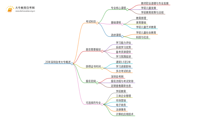 25年深圳自考大专都考哪些科目思维导图