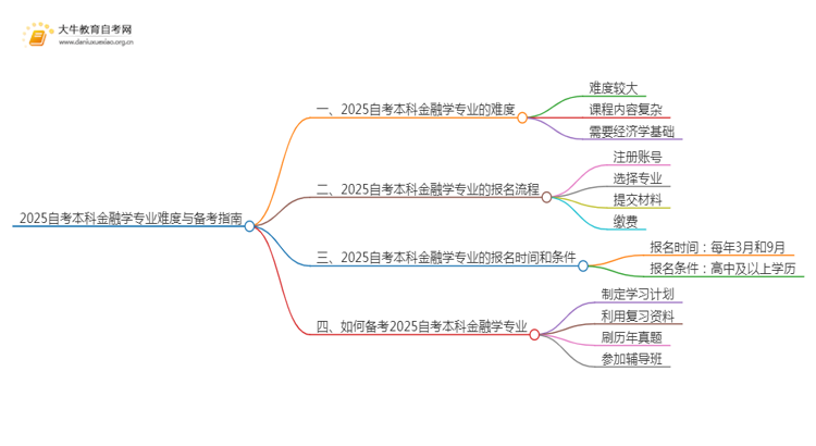 2025自考本科金融学专业难不难?思维导图