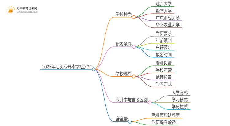 2025年汕头专升本哪个学校好？思维导图