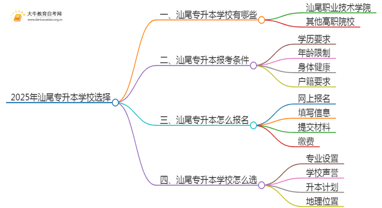 2025年汕尾专升本哪个学校好？思维导图