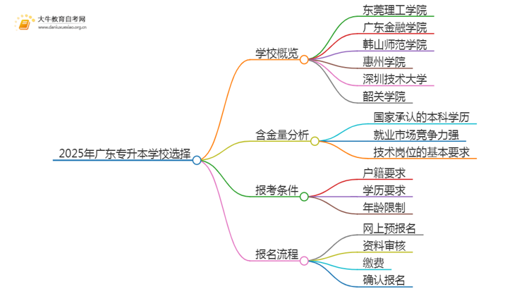 2025年广东专升本哪个学校好？思维导图