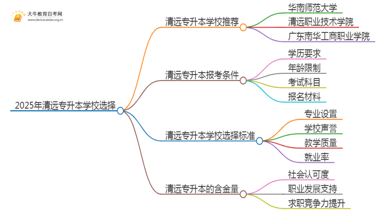 2025年清远专升本哪个学校好?思维导图