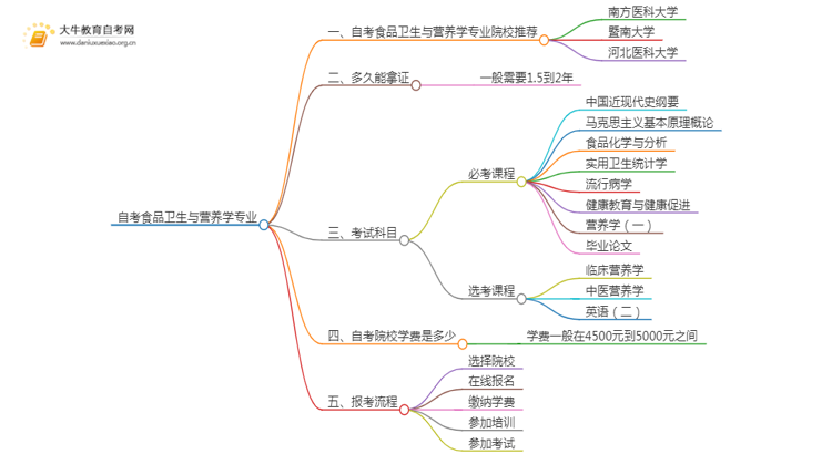 25年自考食品卫生与营养学专业院校选哪个？思维导图