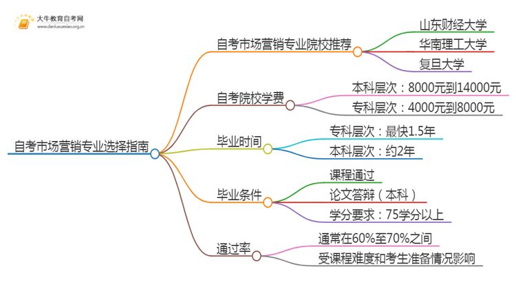 25年自考市场营销专业院校选哪个？思维导图