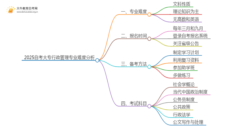 2025自考大专行政管理专业难不难？思维导图
