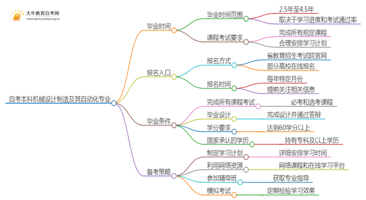 自考本科机械设计制造及其自动化专业需要多久时间？思维导图