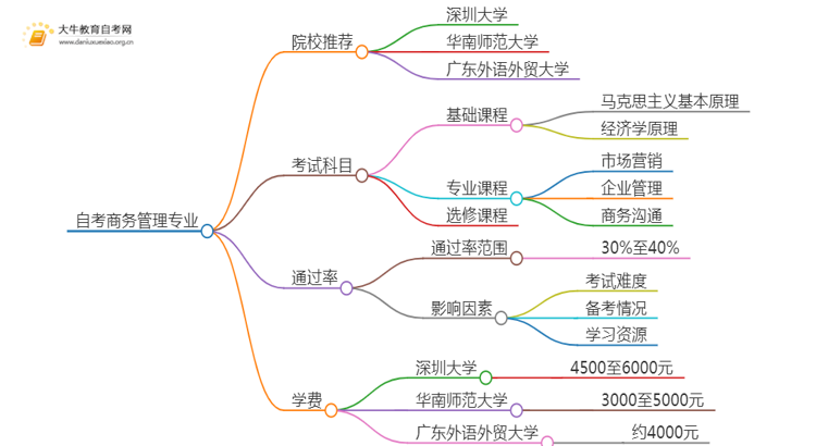 25年自考商务管理专业院校选哪个？思维导图