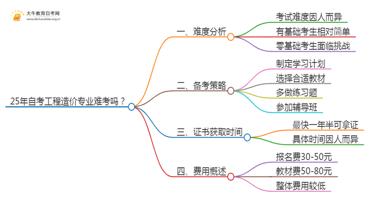 25年自考工程造价专业难考吗？该如何备考？思维导图