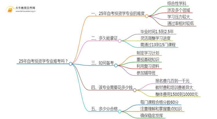 25年自考投资学专业难考吗？该如何备考？思维导图