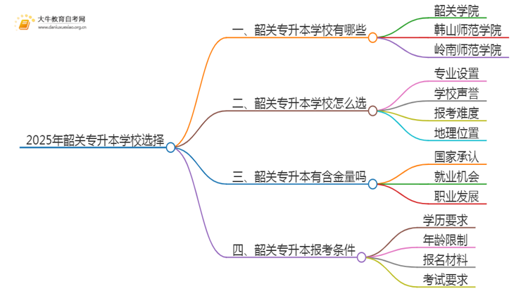 2025年韶关专升本哪个学校好？思维导图